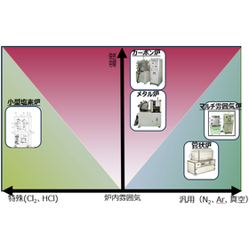 Even for beginners, no need to worry - the perfect furnace for your needs × atmosphere × temperature.