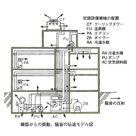 Concepts of vibration isolation and solid sound control